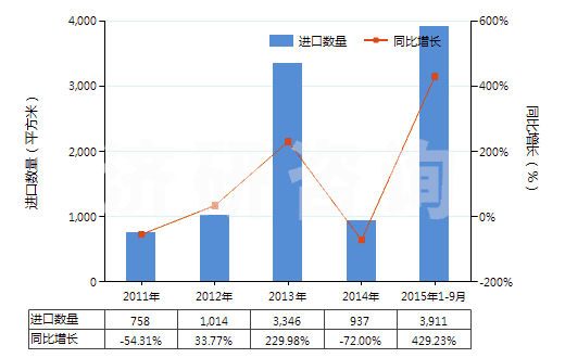 2011-2015年9月中國制版用涂鹵化銀無齒孔卷片（寬≤105mm）(HS37023220)進口量及增速統(tǒng)計